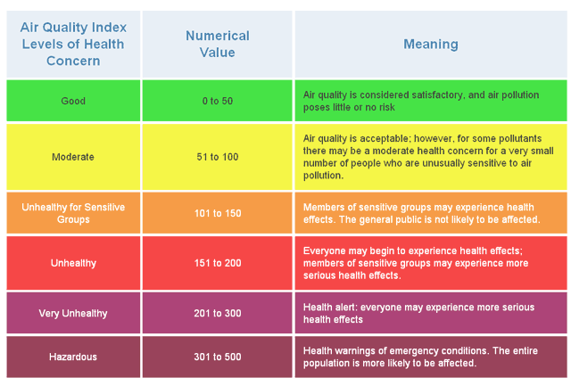 California Air Quality Chart