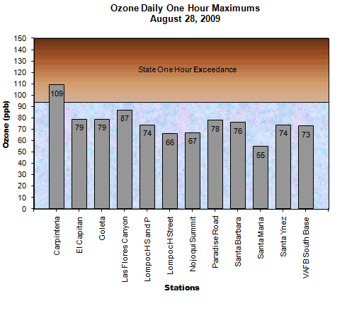 Ozone State 1 hr Day August 28, 2009