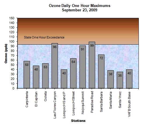 Ozone State 1 hr Day September 23, 2009