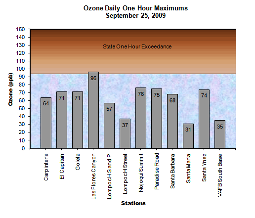 Ozone State 1 hr Day September 25, 2009