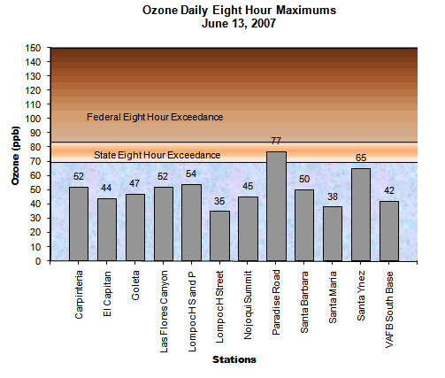 Chart Ozone Daily 8 Hour Maximums May 19, 2007