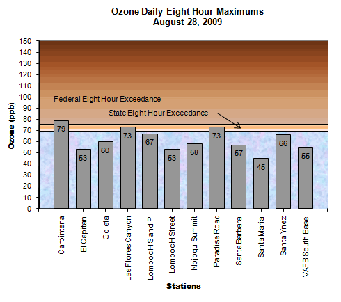 Chart Ozone Daily 8 Hour Maximum Auguts 28, 2009