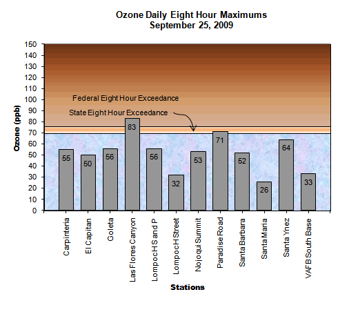 Chart Ozone Daily 8 Hour Maximum September 25, 2009