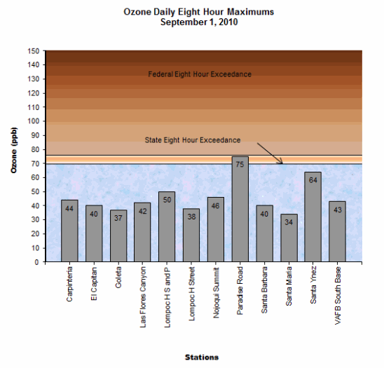 Chart Ozone Daily 8 Hour Maximum September 1, 2010
