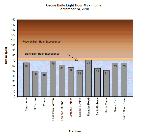 Chart Ozone Daily 8 Hour Maximum September 24, 2010
