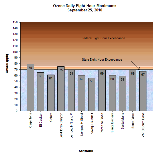Chart Ozone Daily 8 Hour Maximum September 25, 2010