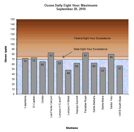 Chart Ozone Daily 8 Hour Maximum September 28, 2010