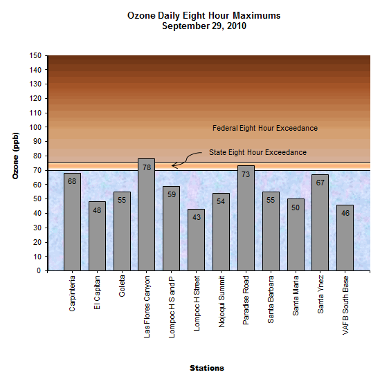 Chart Ozone Daily 8 Hour Maximum September 29, 2010