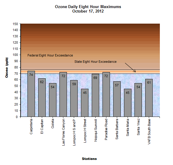 Chart Ozone Daily 8 Hour Maximum October 17, 2012