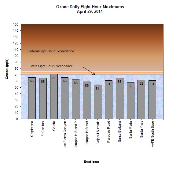 Chart Ozone Daily 8 Hour Maximum April 29, 2014