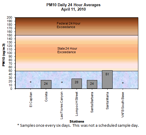 Chart PM10 Daily Averages - April 11, 2010