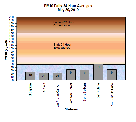 Chart PM10 Daily Averages - May 20, 2010