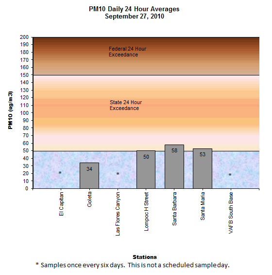 Chart PM10 Daily Averages - September 27, 2010