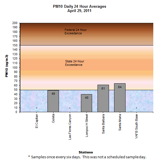 Chart PM10 Daily Averages - April 29, 2011