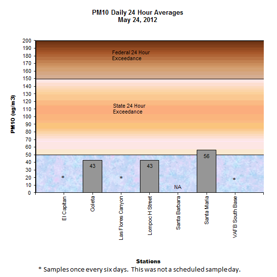 Chart PM10 Daily Averages - May 24, 2012