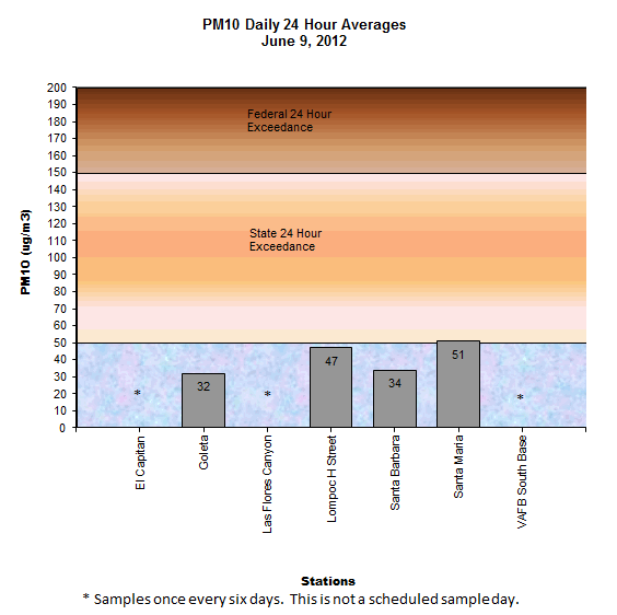 Chart PM10 Daily Averages - June 09, 2012