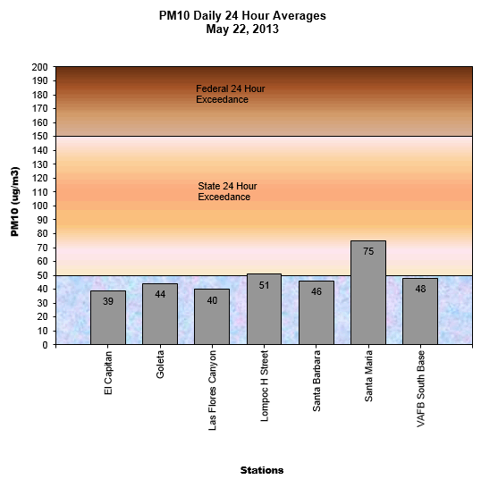 Chart PM10 Daily Averages - May 22, 2013