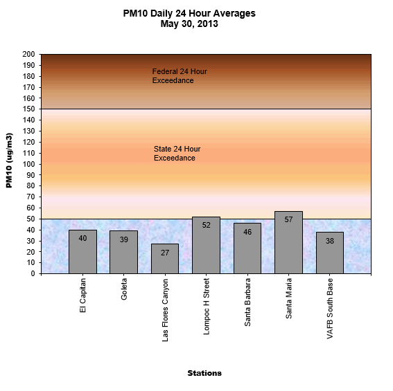 Chart PM10 Daily Averages - May 30, 2013
