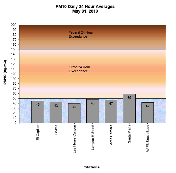 Chart PM10 Daily Averages - May 31, 2013