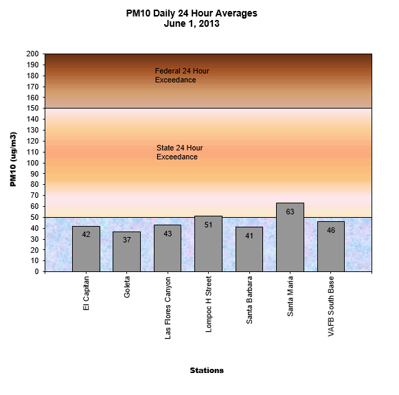 Chart PM10 Daily Averages - June 1, 2013