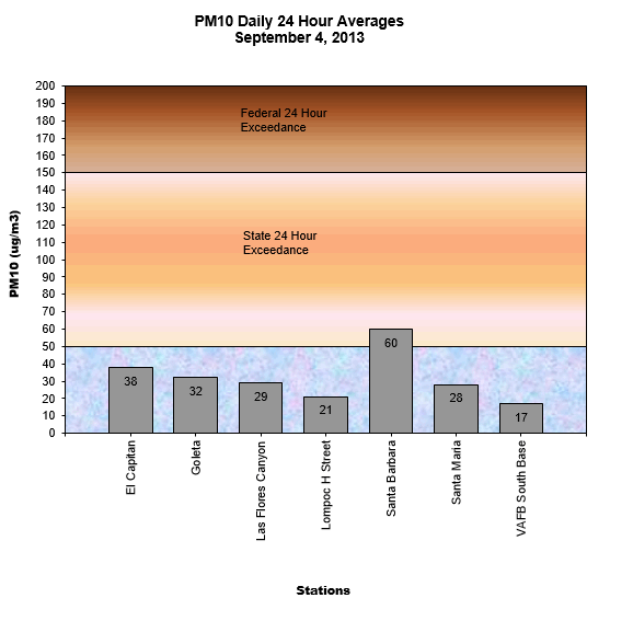 Chart PM10 Daily Averages - September 4, 2013