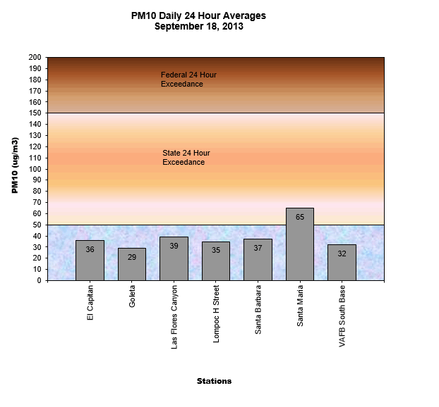 Chart PM10 Daily Averages - September 18, 2013