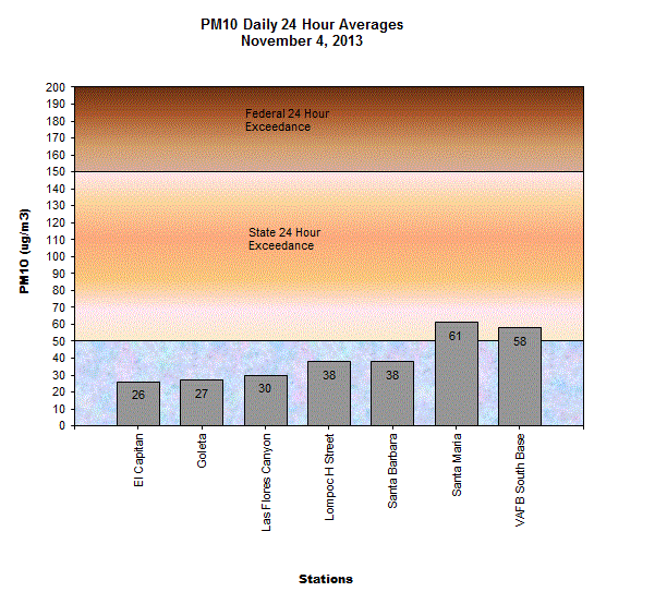 Chart PM10 Daily Averages - Novemberr 4, 2013