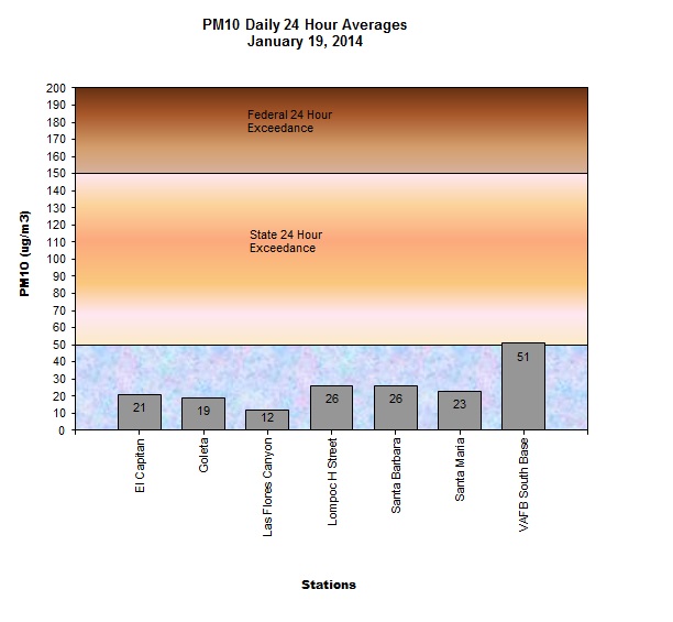 Chart PM10 Daily Averages - January 19, 2014