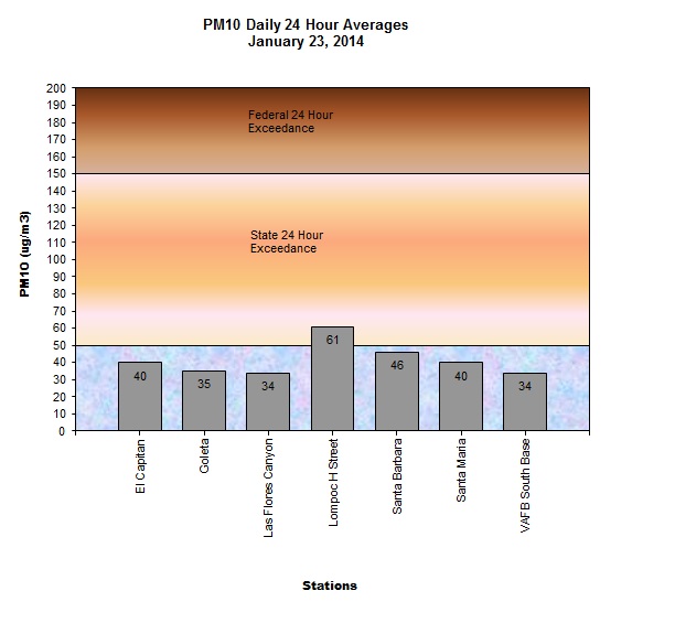 Chart PM10 Daily Averages - January 23, 2014