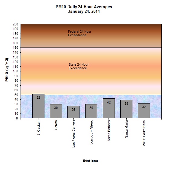 Chart PM10 Daily Averages - January 24, 2014