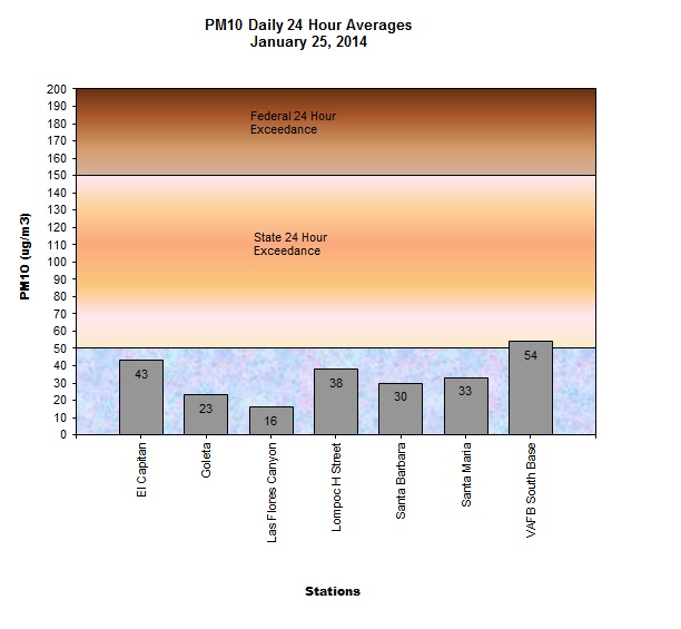 Chart PM10 Daily Averages - January 25, 2014