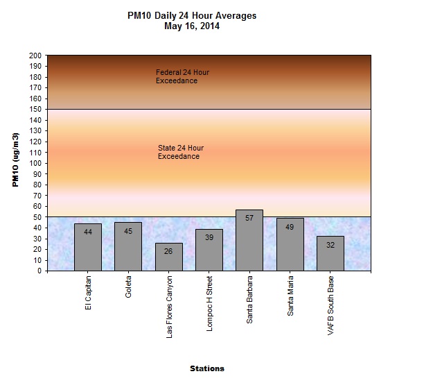 Chart PM10 Daily Averages - May 16, 2014