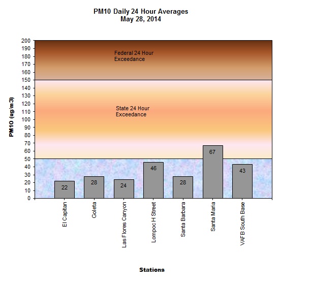Chart PM10 Daily Averages - May 28, 2014