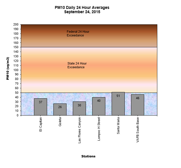Chart PM10 Daily Averages - September 24, 2015
