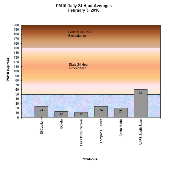 Chart PM10 Daily Averages - February 5, 2016