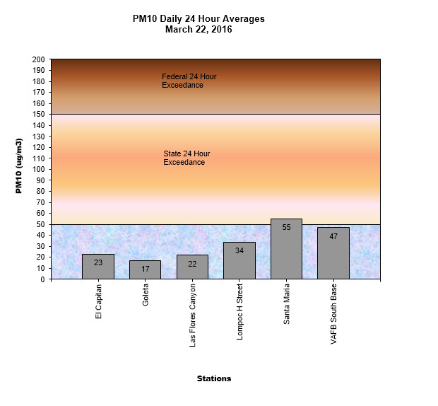 Chart PM10 Daily Averages - March 22, 2016