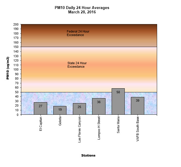 Chart PM10 Daily Averages - March 28, 2016
