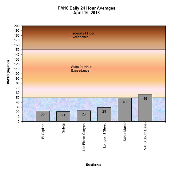 Chart PM10 Daily Averages - April 15, 2016