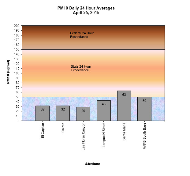 Chart PM10 Daily Averages - April 25, 2016