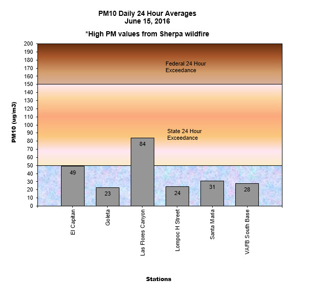 Chart PM10 Daily Averages - June 15, 2016