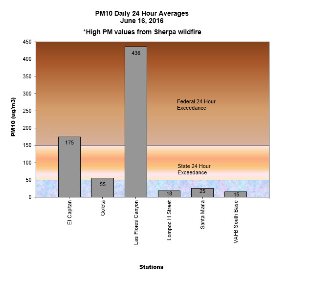 Chart PM10 Daily Averages - June 16, 2016