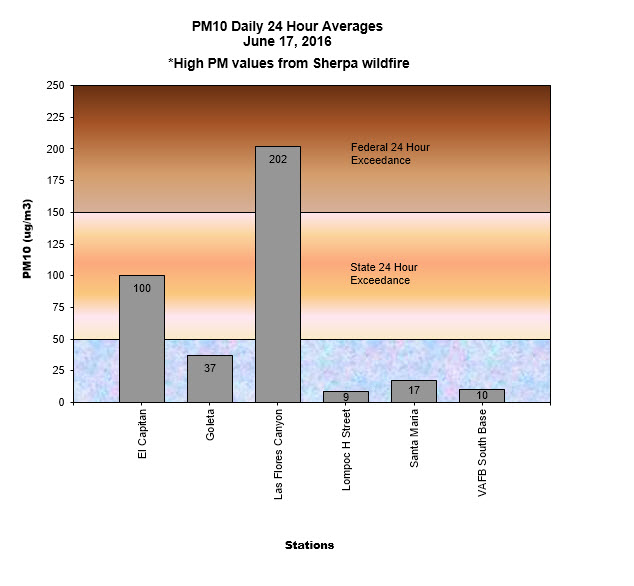 Chart PM10 Daily Averages - June 17, 2016