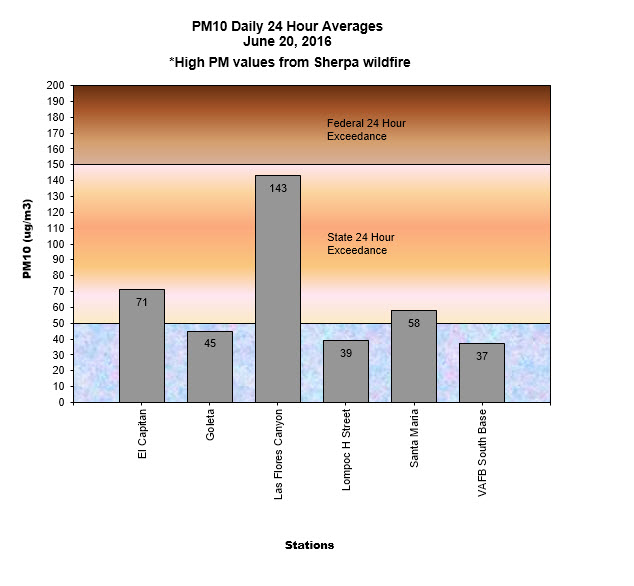Chart PM10 Daily Averages - June 20, 2016