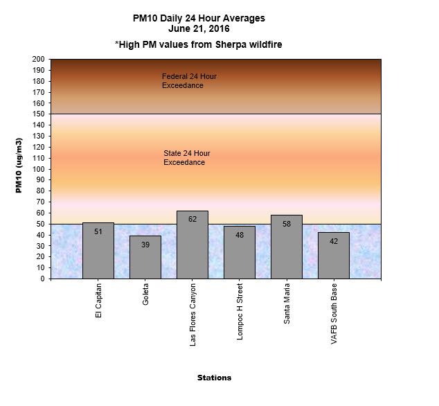 Chart PM10 Daily Averages - June 21, 2016