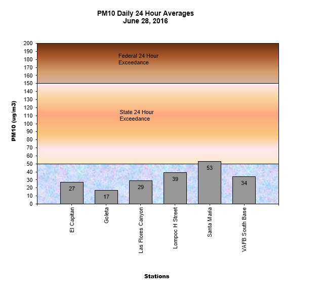 Chart PM10 Daily Averages - June 28, 2016