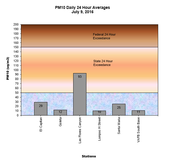 Chart PM10 Daily Averages - July 9, 2016