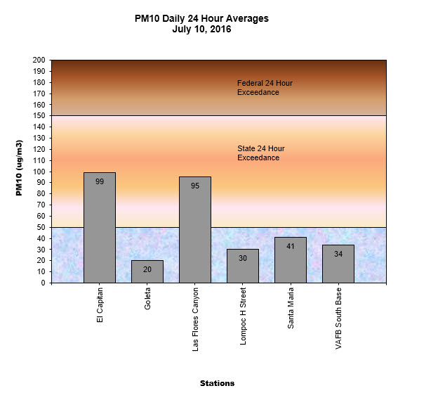 Chart PM10 Daily Averages - July 10, 2016