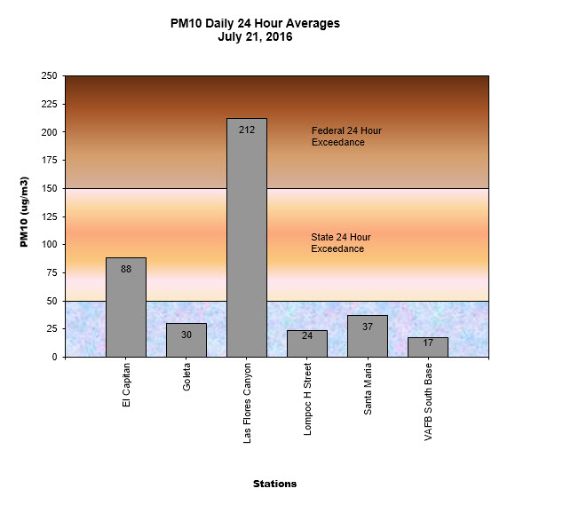 Chart PM10 Daily Averages - July 21, 2016