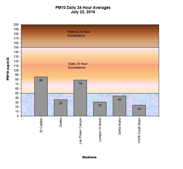Chart PM10 Daily Averages - July 22, 2016