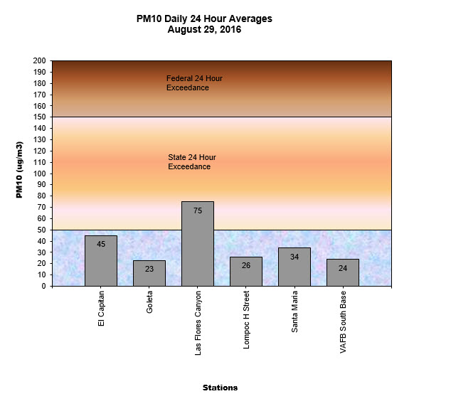 Chart PM10 Daily Averages - August 29, 2016